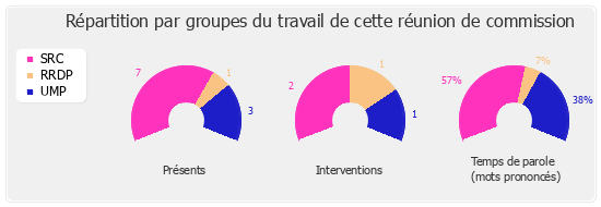 Répartition par groupe du travail de cette réunion de commission