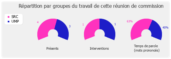 Répartition par groupe du travail de cette réunion de commission