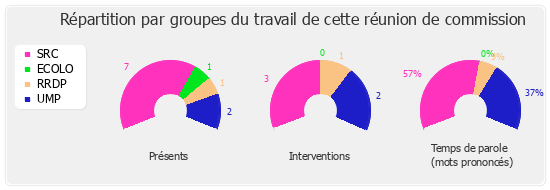 Répartition par groupe du travail de cette réunion de commission