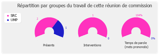 Répartition des présents