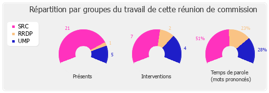 Répartition par groupe du travail de cette réunion de commission