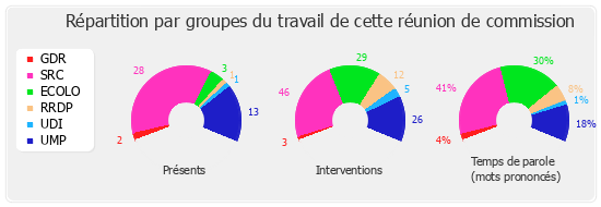 Répartition par groupe du travail de cette réunion de commission