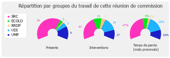 Répartition par groupe du travail de cette réunion de commission