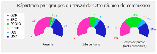 Répartition par groupe du travail de cette réunion de commission