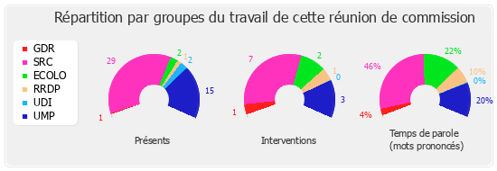 Répartition par groupe du travail de cette réunion de commission