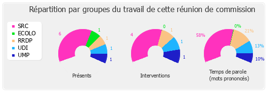 Répartition par groupe du travail de cette réunion de commission