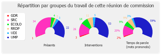 Répartition par groupe du travail de cette réunion de commission