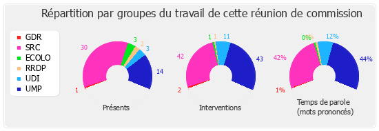 Répartition par groupes du travail de cette réunion de commission