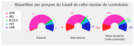 Répartition par groupes du travail de cette réunion de commission