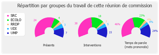 Répartition par groupes du travail de cette réunion de commission