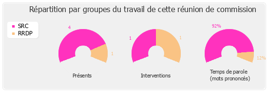 Répartition par groupe du travail de cette réunion de commission