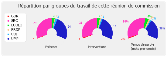 Répartition par groupes du travail de cette réunion de commission