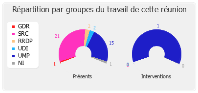 Répartition par groupes du travail de cette réunion