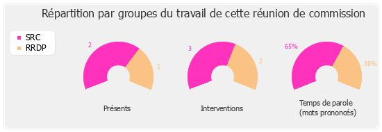 Répartition par groupe du travail de cette réunion de commission