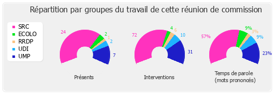 Répartition par groupes du travail de cette réunion de commission