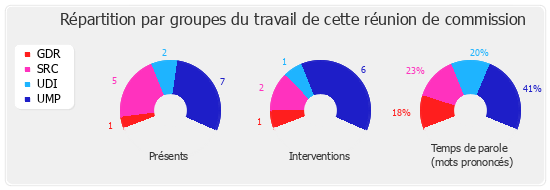 Répartition par groupe du travail de cette réunion de commission