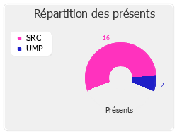 Répartition des présents