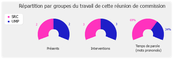 Répartition par groupe du travail de cette réunion de commission