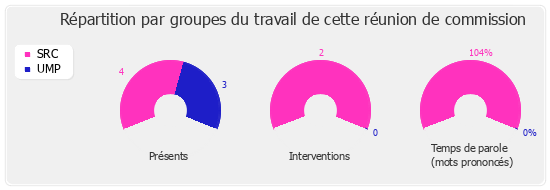 Répartition des présents