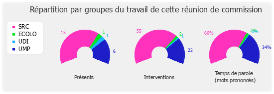 Répartition par groupes du travail de cette réunion de commission