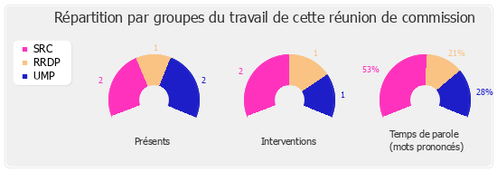 Répartition par groupe du travail de cette réunion de commission