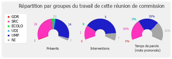 Répartition par groupe du travail de cette réunion de commission