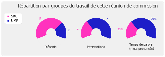 Répartition par groupe du travail de cette réunion de commission