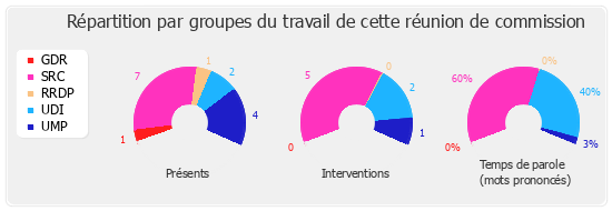 Répartition par groupe du travail de cette réunion de commission
