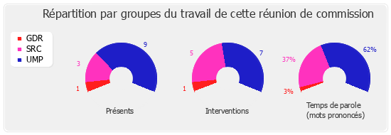 Répartition par groupe du travail de cette réunion de commission