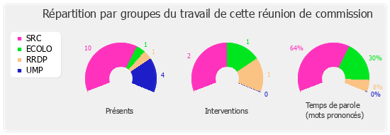 Répartition par groupe du travail de cette réunion de commission