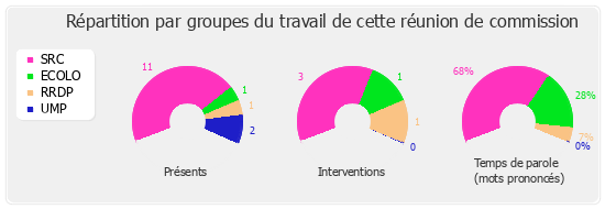 Répartition par groupe du travail de cette réunion de commission