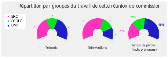 Répartition par groupe du travail de cette réunion de commission