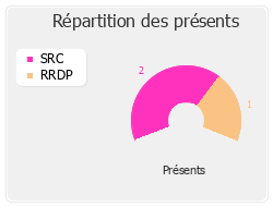 Répartition des présents