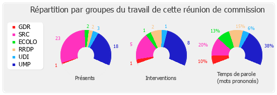 Répartition par groupes du travail de cette réunion de commission