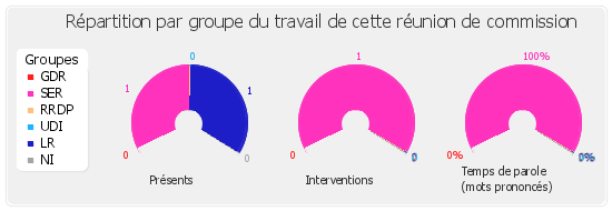 Répartition par groupe du travail de cette réunion de commission