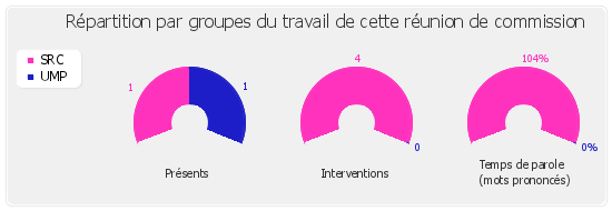 Répartition par groupe du travail de cette réunion de commission