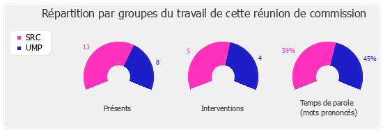 Répartition par groupe du travail de cette réunion de commission