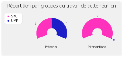 Répartition par groupe du travail de cette réunion de commission