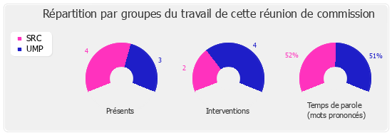 Répartition par groupe du travail de cette réunion de commission