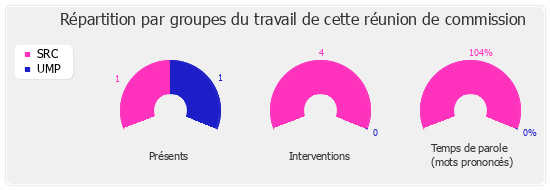 Répartition par groupe du travail de cette réunion de commission