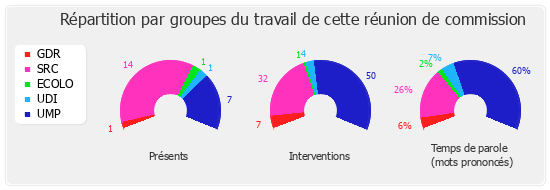 Répartition par groupes du travail de cette réunion de commission