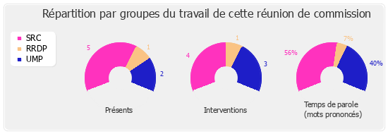 Répartition par groupe du travail de cette réunion de commission