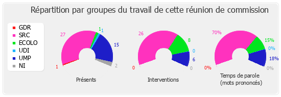 Répartition par groupe du travail de cette réunion de commission