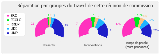 Répartition par groupe du travail de cette réunion de commission