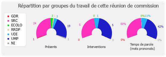 Répartition par groupe du travail de cette réunion de commission