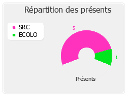 Répartition des présents