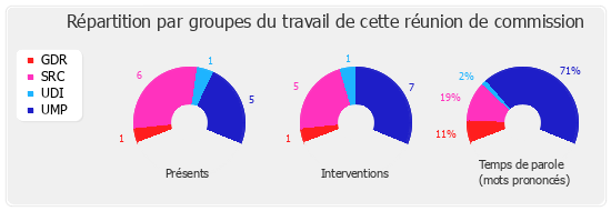 Répartition par groupe du travail de cette réunion de commission