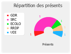 Répartition des présents