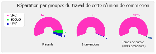 Répartition par groupe du travail de cette réunion de commission