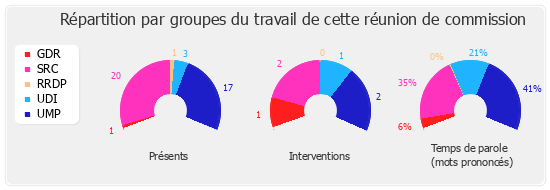 Répartition par groupes du travail de cette réunion de commission